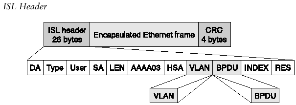 Nagłówek ISL ISL nie dodaje pola, enkapsuluje całą ramkę Ethernet za 26 bajtowym