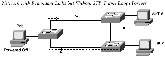 Protokół Spanning Tree Przełącznik przekazuje na wszystkie porty ramki broadcast, oraz unicast