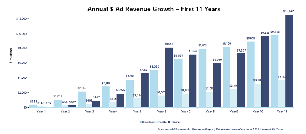 Reklamy - tªo Wzrost Rynku Reklam Internetowych Pierwsze 11 lat funkcjonowania reklam Internetowych (1995-2005) (w porównaniu do pierwszych 11 lat funkcjonowania