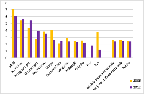 najliczniejszą grupę także w Krainie WJM. Ich udział w 2012 roku kształtował się na poziomie 55% i był wyższy niż na obszarze województwa o ponad 5 punktów procentowych (Wykres 7).