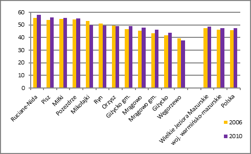 w gminie wiejskiej Mrągowo do 5,3 w gminie miejsko-wiejskiej Ruciane-Nida.