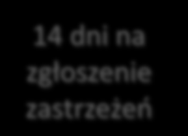 Wyniki kontroli - Informacja pokontrolna 21 dni na sporządzenie Odmowa podpisania Informacji pokontrolnej