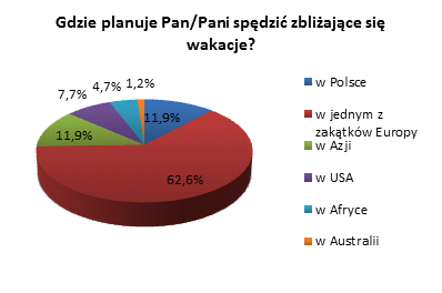 RAPORT Warszawa, 30 maja 2011 Wakacje 2011 Hiszpania, Włochy i, co ciekawe, Stany Zjednoczone to w tym roku najczęściej wybierane przez Polaków kierunki wakacyjne - wynika z badania przeprowadzonego