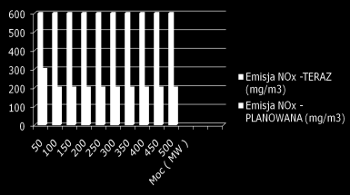 50 100 150 200 225 250 300 350 400 450 500 Moc (MW) Efekty ekologiczne ograniczeń emisyjnych dla