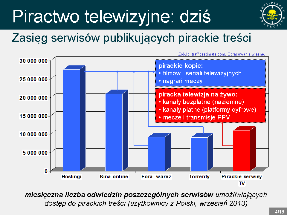 Dane firmy Anti-Piracy Protection na temat liczby odwiedzin serwisów pośredniczących w wymianie nielegalnych materiałów audiowizualnych oraz udostępniających kanały TV i transmisje sportowe na żywo.