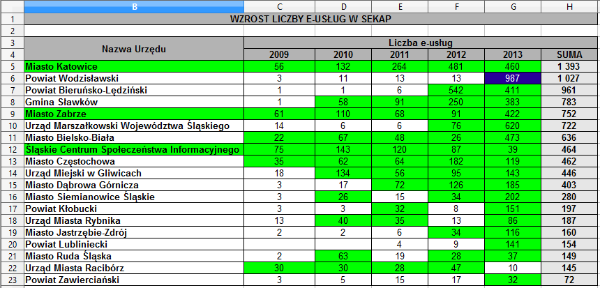 Czy e-administracja to fakt czy