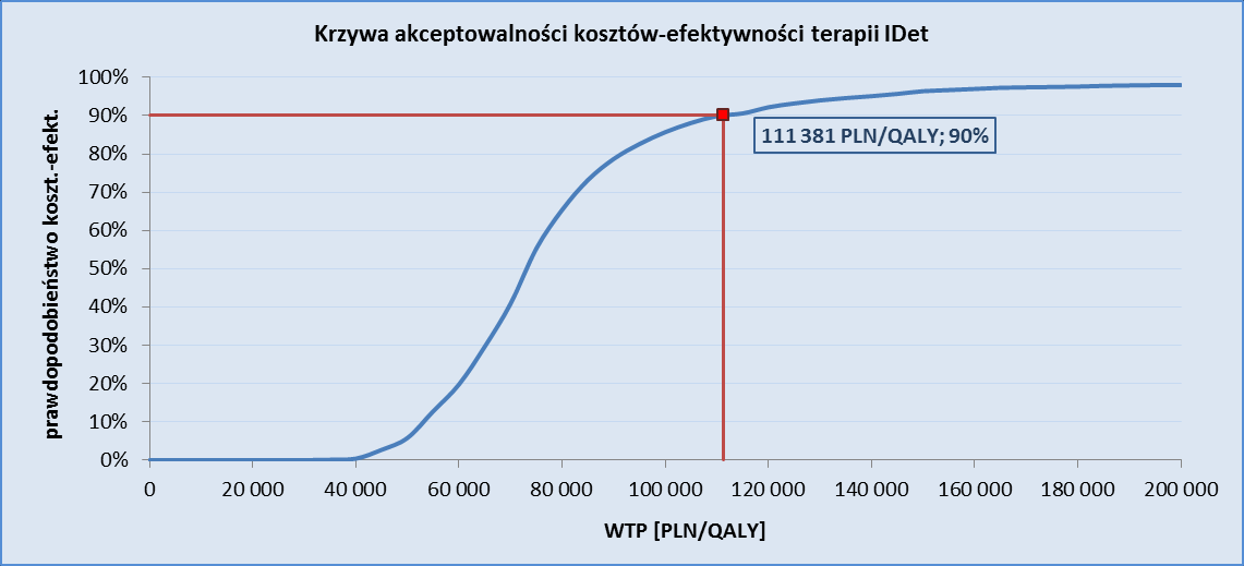 3.7.1.2 Perspektywa wspólna podmiotu zobowiązanego do finansowania świadczeń ze środków publicznych i świadczeniobiorcy (PPP+P) Wykres 39.