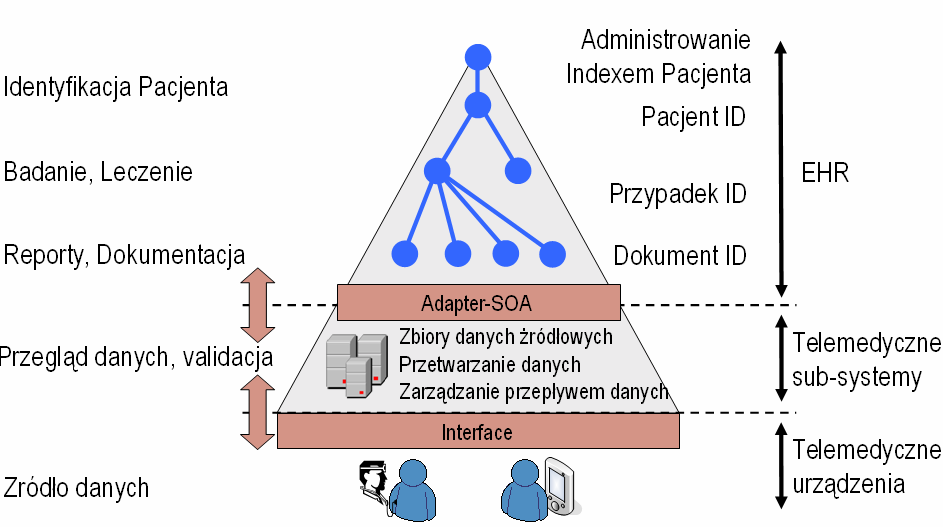 Rys.2. Proponowany model architektury systemu, której podstawa jest EHR oraz warstwowy przepływ danych po założeniu EHR i otrzymywaniu przez administratora.