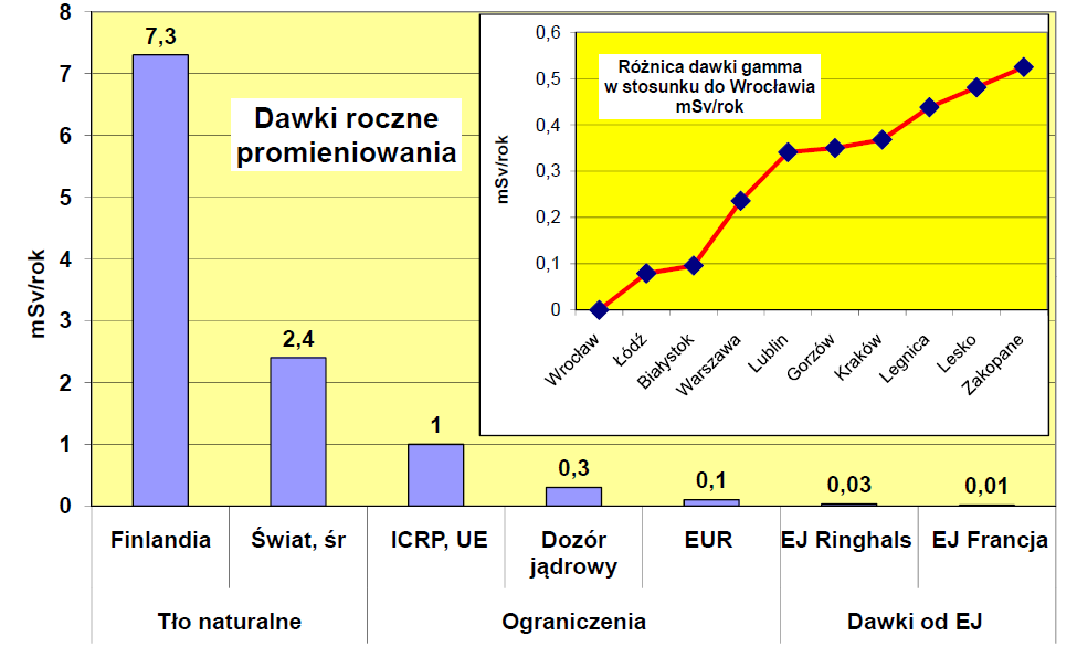 Elektrownie jądrowe nie emitują tych substancji natomiast emisja