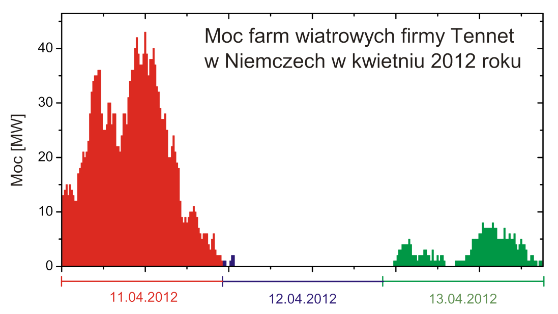 Zapewnienie rezerwy wirującej oraz dodatkowej, gotowej do uruchomienia w ciągu minut jest kosztowne, bo oznacza konieczność ponoszenia kosztów inwestycyjnych i eksploatacyjnych bez otrzymywania