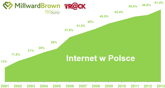 Coraz więcej osób w internecie