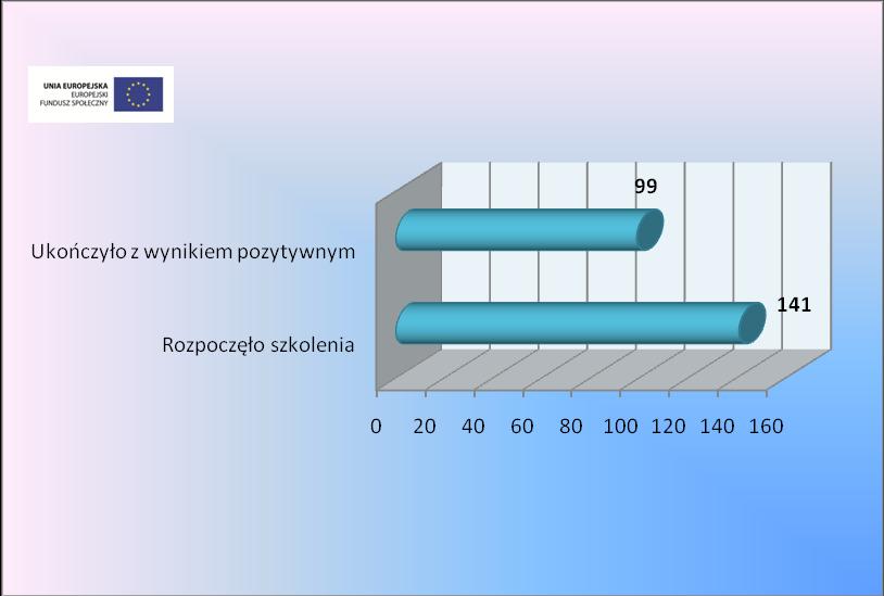 2. Liczba i odsetek osób przeszkolonych w poszczególnych kategoriach wyróżnionych według kryterium wieku, płci, poziomu