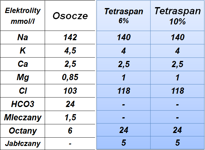 Koloidy 2015 r Zmiany w ChPL Tetraspan 6% Najmniejsza możliwa dawka, do 24 h 30 ml/kg z zastosowaniem dawki testowej 10-20 ml Tetraspan 10% 15 ml/kg z zastosowaniem