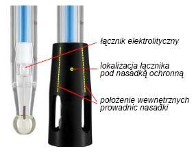 roztworach buforowych, można wówczas oczekiwać dłuższego czasu ustalania wskazań, braku powtarzalności oraz większej niestabilności odczytu.