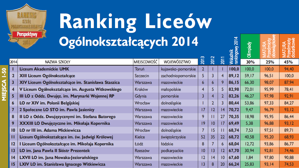 Ranking