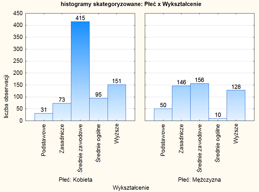 po wyborze zmiennych (tutaj Płeć i BMI- kategorie) oraz po dwukrotnym zatwierdzeniu wyboru przyciskiem OK, pojawić powinno się okno Wyniki tabelaryzacji, jak poniżej z trzema zakładkami: Podstawowe,