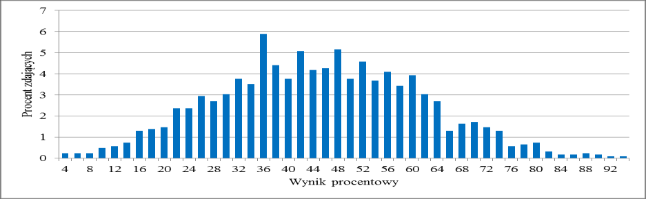 Geografia 25 4. Podstawowe dane statystyczne Wyniki zdających Wykres 3. Rozkład wyników zdających Tabela 9.