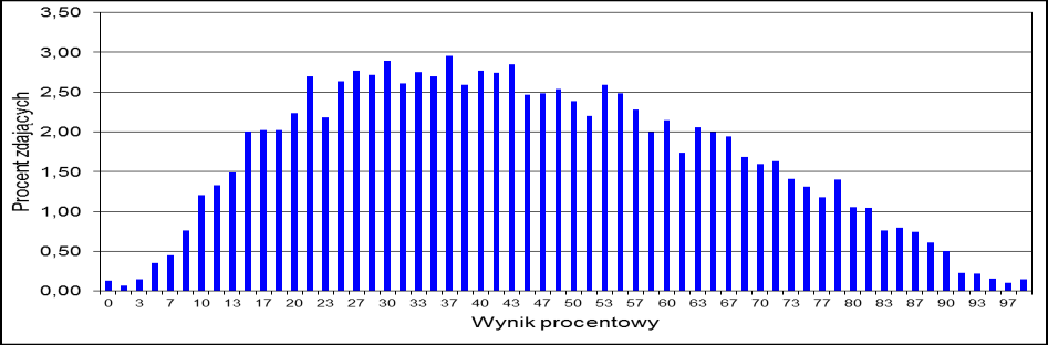 Geografia 5 4. Podstawowe dane statystyczne Wyniki zdających Wykres 1. Rozkład wyników zdających Tabela 4.