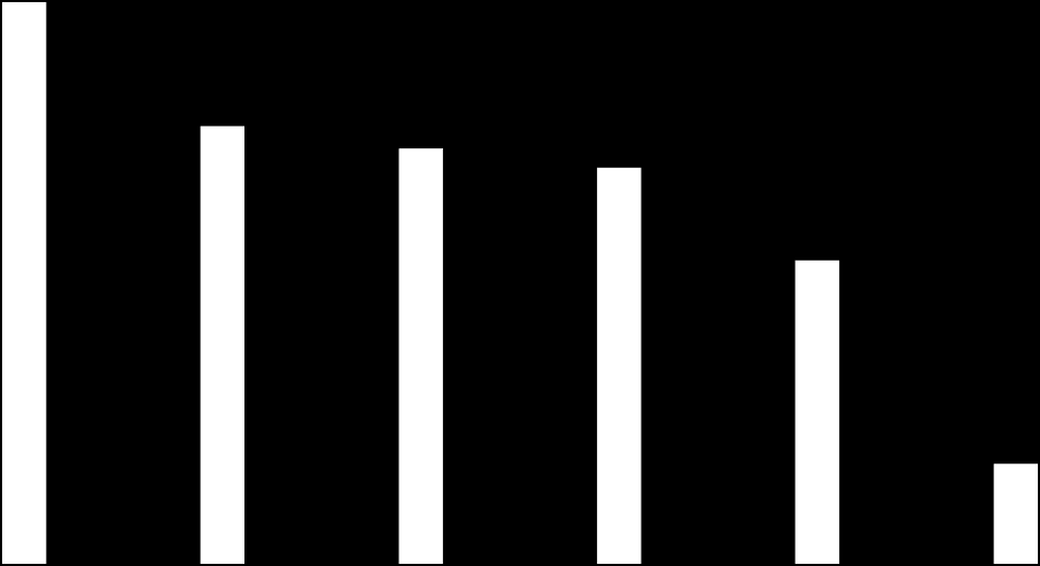 4.2 OGŁOSZENIA POLSKIEGO RYNKU PPP 2009-2014 Wykres 4 - Ogłoszenia w toku, anulowane oraz zakończone podpisaniem umowy na 31.12.