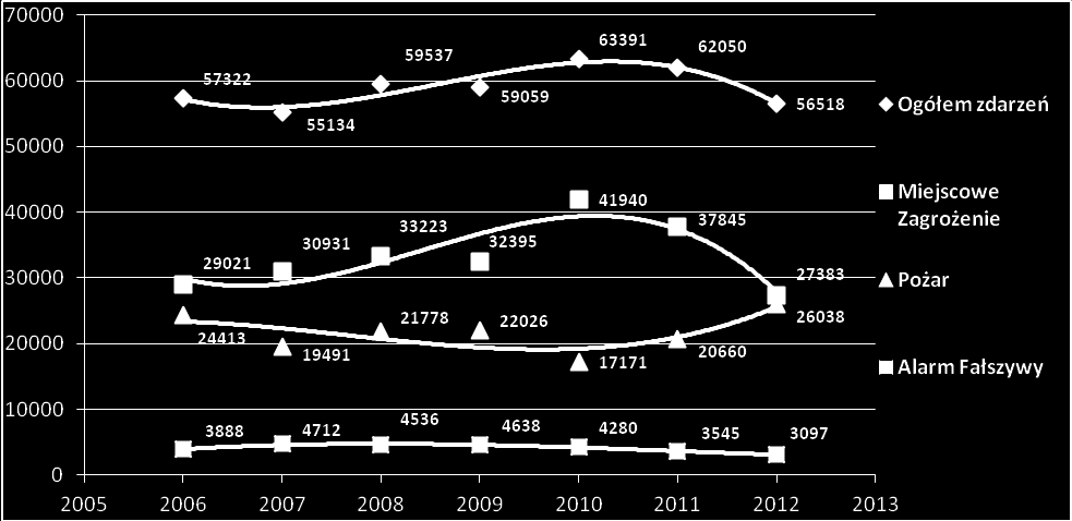 Interwencje jednostek straży pożarnych z terenu woj. mazowieckiego wg powiatów z podziałem na rodzaj zdarzenia w 2011 oraz 2012 roku znajdują się w załączniku nr 7.