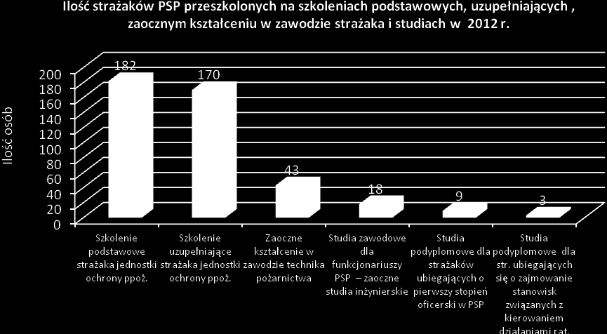 W zakresie studiów podyplomowych dla strażaków ubiegających się o zajmowanie stanowisk związanych z kierowaniem działaniami ratowniczymi potrzeby szkoleniowe wynoszą 68 osób.