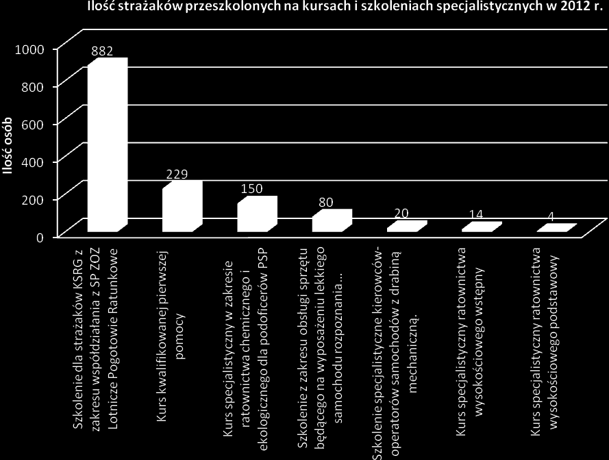 W 2012 r. Ośrodki Szkolenia w Warszawie i Pionkach w zakresie szkoleń specjalistycznych w sumie przeprowadziły 77 kursów i szkoleń specjalistycznych na których przeszkolono 1379 strażaków.