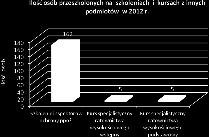 Łącznie przeszkolono: 507 strażaków. Szkolenia dla osób z innych podmiotów.