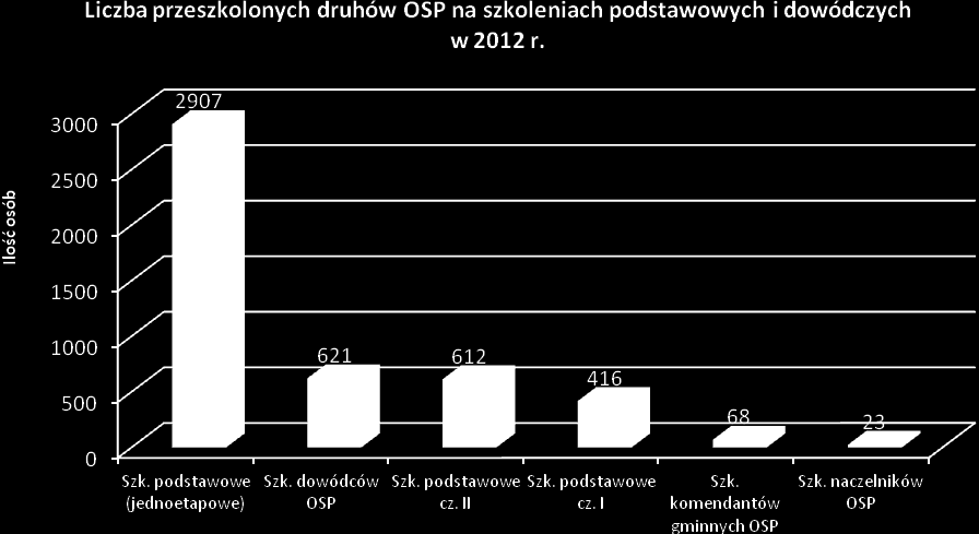 Szkolenia druhów OSP Komendy Powiatowe i Miejskie PSP zgodnie z zadaniem ustawowym prowadziły na terenie województwa szkolenia dla członków i funkcyjnych OSP.