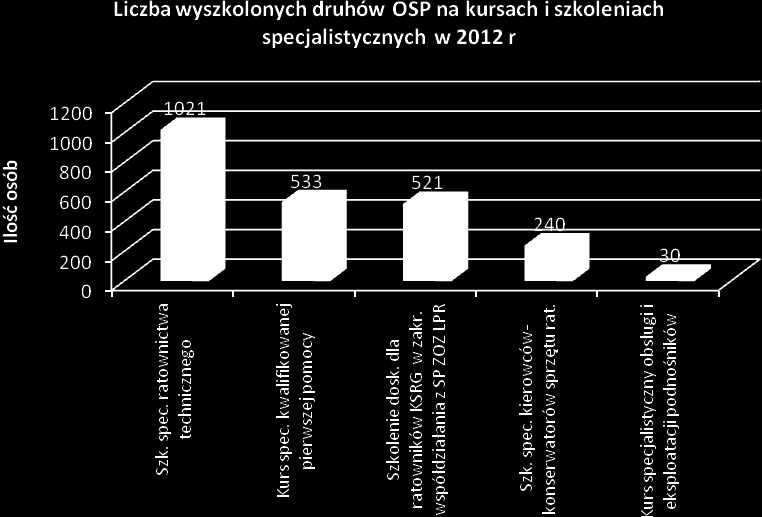 b) szkolenia i kursy specjalistyczne: Łącznie przeszkolono: 2345 druhów. Ponadto w 2012 r.