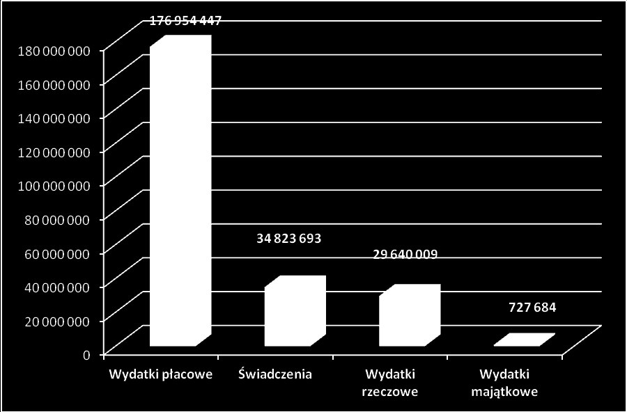 6. Analiza Budżetu KP/M PSP województwa 2012 roku KP/KM PSP województwa mazowieckiego Budżet KP/KM PSP w 2012 r. wyniósł 242 145 833,- zł. Rodzaj wydatków Wykonanie 2012 r. [zł.