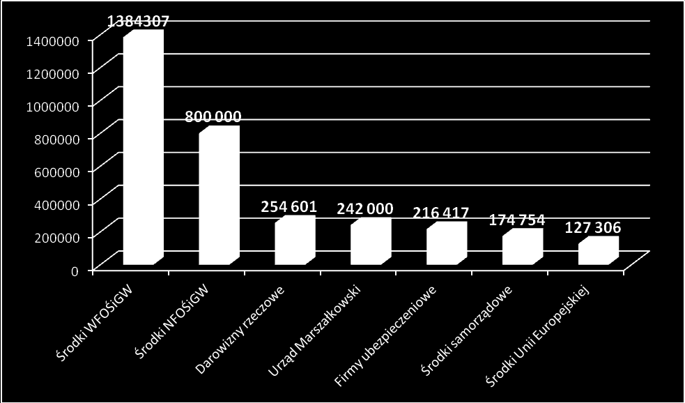 Budżet KP/KM PSP został zwiększony o środki dodatkowe z następujących źródeł: Źródło Kwota [zł.