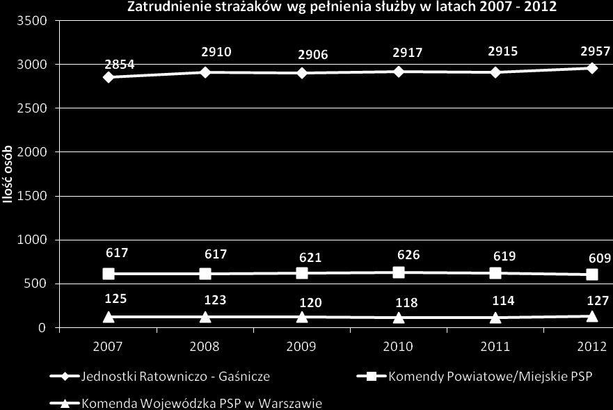 7. Zatrudnienie Główne parametry zatrudnienia Zatrudnienie w woj. mazowieckim w 2012 roku według przyznanych etatów wynosiło 3 705 etatów strażaków i 155 etatów pracowników cywilnych.