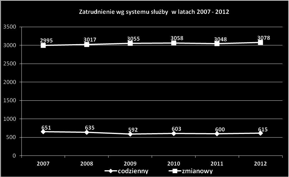 Struktura zatrudnienia funkcjonariuszy PSP wg pionu służbowego w 2012 roku 94,6 % 2 % 2 % 1 % 0,4 % Operacyjny Prewencji Pozostałe Szkoleniowy Logistyczny W zmianowym rozkładzie czasu służbę pełniło