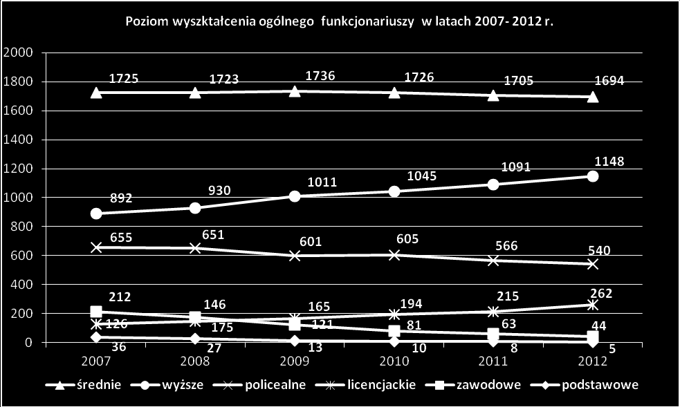 Przedstawione powyżej tendencje mają charakter stały i prognozuje się dalszy spadek ilości osób z wykształceniem podstawowym i zawodowym ze względu na ich odejścia na zaopatrzenie emerytalne.