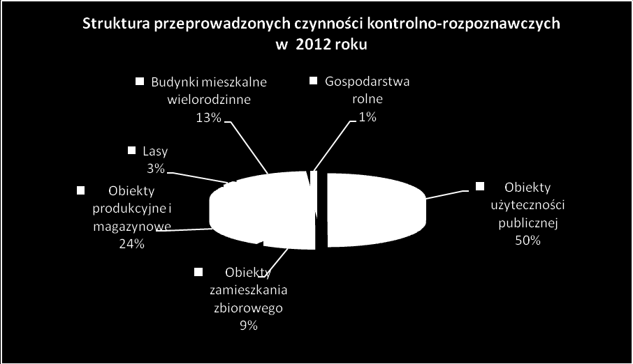 8. Działalność Kontrolno-Rozpoznawcza W 2012 r.