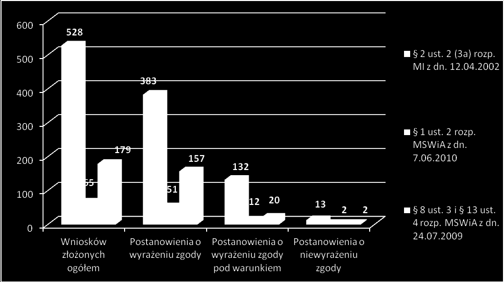 Pozstępowanie administracyjne w zakresie złożonych wniosków o odstępstwa od obowiązujących przepisów w 2012 roku Cykliczne działania, mające na celu systematyczną poprawę bezpieczeństwa pożarowego na