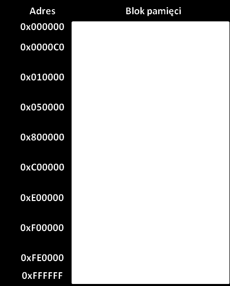 Rys. 1. Schemat blokowy mikroprocesora TMS3C5515 [1] Omawiany mikroprocesor jest wyposażony w 3 kb pamięci RAM, 128 kb pamięci ROM oraz 8/16-bitowy kontroler EMIF oraz DMA (16 kanałów).