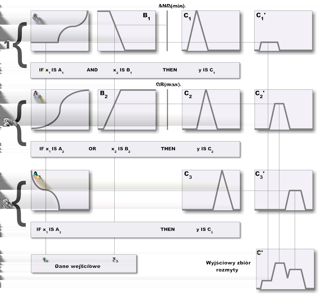 1.2 Modelowanie informacji nieprecyzyjnej 42 Rys. 1.20. Graficzna interpretacja wnioskowania w oparciu o reguły rozmyte ([7]).
