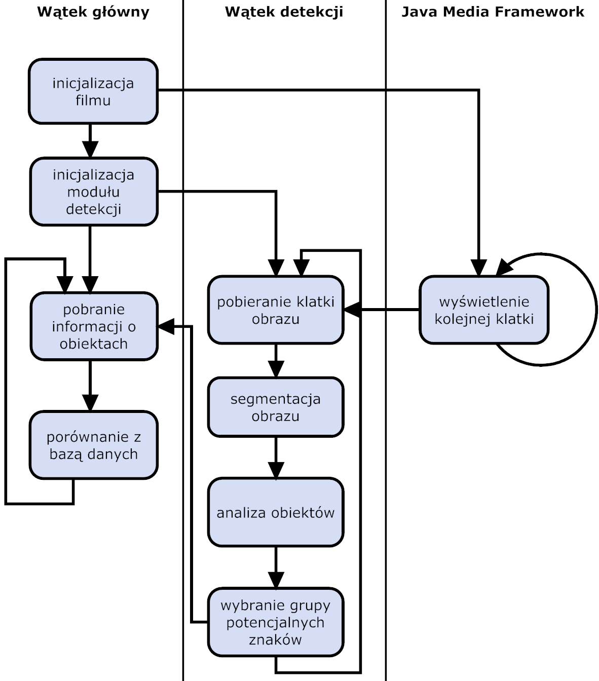 2.1 Architektura systemu 48 Moduł rozpoznawania znaków jest odpowiedzialny za przetwarzanie obrazu wejściowego w taki sposób, aby zidentyfikować na nim obszary, które mogą zawierać znaki drogowe,