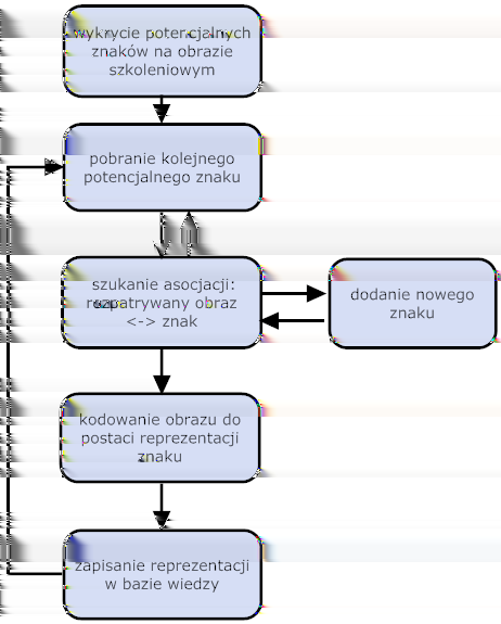 2.2 Segmentacja obrazu wejściowego 49 Rys. 2.2. Uproszczony schemat działania Modułu uczenia 2.2. Segmentacja obrazu wejściowego Wątek zajmujący się detekcją znaków drogowych wysyła do wątku głównego żądanie informujące, że jest gotowy do analizy i oczekuje na kolejną klatkę obrazu.