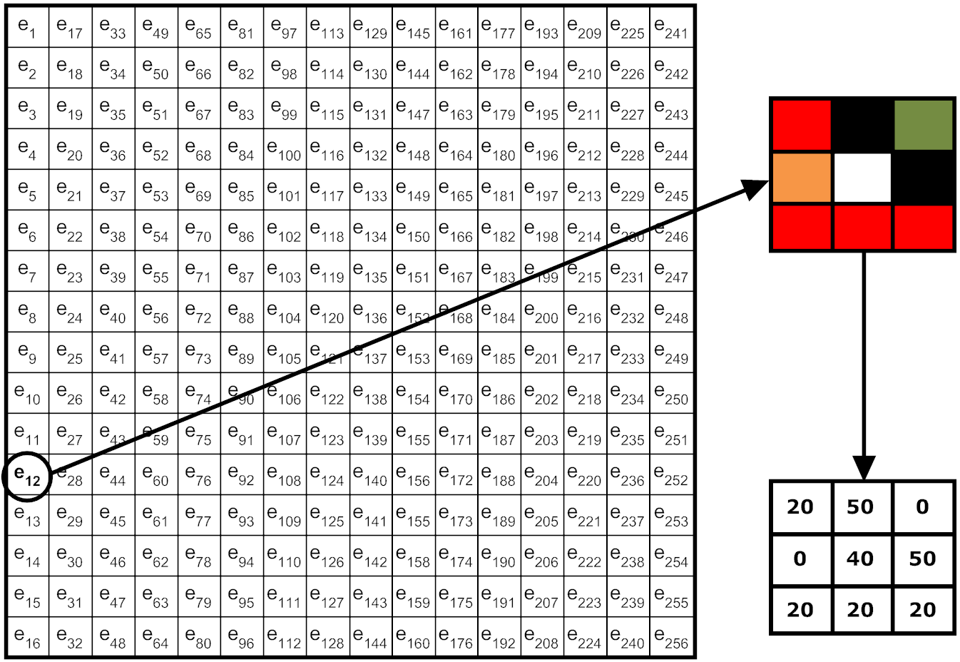 2.4 Reprezentacja znaku drogowego 74 Rys. 2.19. Przykład wyliczania pojedynczej wartości kodu znaku drogowego Oczywiście pojedyncza, odseparowana wartość nie przechowuje przydatnych informacji.