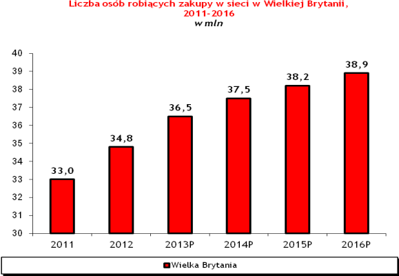 Wielka Brytania odnotowała w 2012 roku 14% wzrost liczby zamówień internetowych, a wartość sprzedaży online względem całości sprzedaży wynosiła 10% przy około 3% w przypadku Polski.