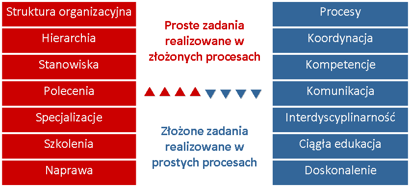 Rysunek 3. Zarządzanie procesowe a zarządzanie funkcjonalne Źródło: opracowanie własne IV.2. Realizacja Projektowe zespoły robocze rozpoczęły swoją pracę od identyfikacji procesów obsługi klienta.