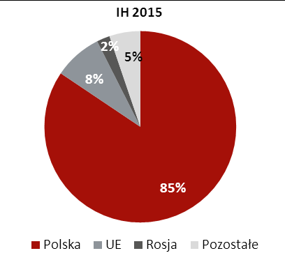 Zarządu z działalności spółki w I półroczu 2015 roku 11 Wyszczególnienie przychodach ogółem Wykonanie Wykonanie I półrocze 2015 r. I półrocze 2014 r. Zmiana r/r Dynamika (tys. zł) (tys.