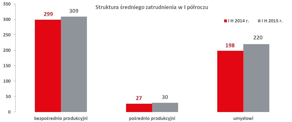 Zarządu z działalności spółki w I półroczu 2015 roku 5 GBP (30,6 mln zł) z National Industry Group Ltd.