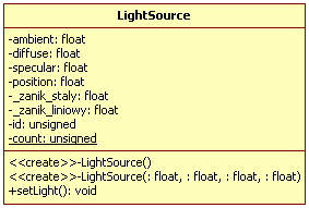 3.2. Diagram UML 36 LightSource Rys. 3.8. Klasa źródła światła Klasa (rys. 3.8) implementująca źródło światła. Posiada dane o świetle oraz pozwala je włączyć.