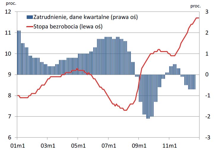 Zatrudnienie i stopa bezrobocia w strefie euro Stopa