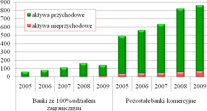 komercyjnych udział banków ze 100% kapitałem zagranicznym wyniósł 16,3% (o 3,5 pkt proc. mniej niż w 2008 r.). Wykres 88.