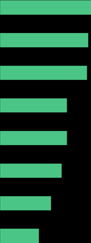 WIARYGODNY RZECZNIK 2012 2013 2013 Przedstawiciel środowiska akademickiego 68% Przedstawiciel środowiska akademickiego 69% 66% Ekspert ds. technicznych 66% Ekspert ds.