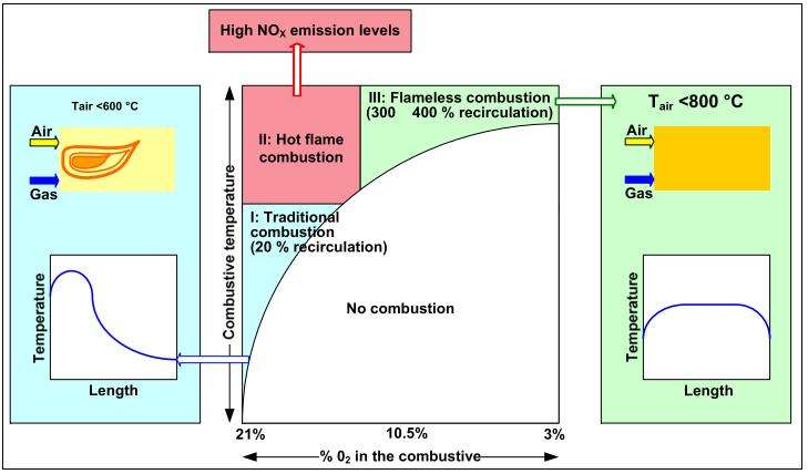 Rozdział 5 Wysokie poziomy emisji NOx Powie trze T powietrze <600 o C II: Spalanie gorącym płomieniem III: Spalanie bezpłomieniowe (300 400% recyrkulacja Powie trze T powietrze <800 o C Gaz I: